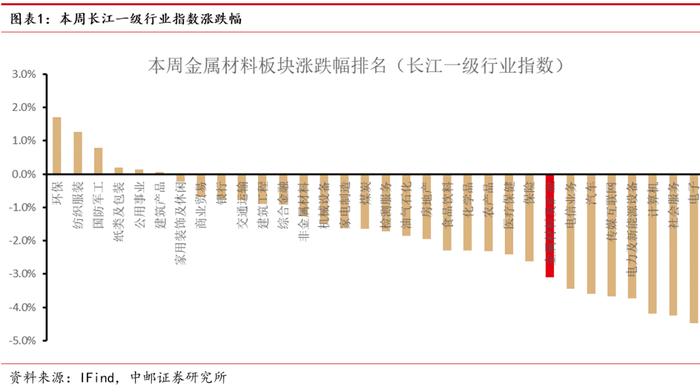 中邮·有色|周观点：储备政策有望逐步落地，看好顺周期下的基本金属