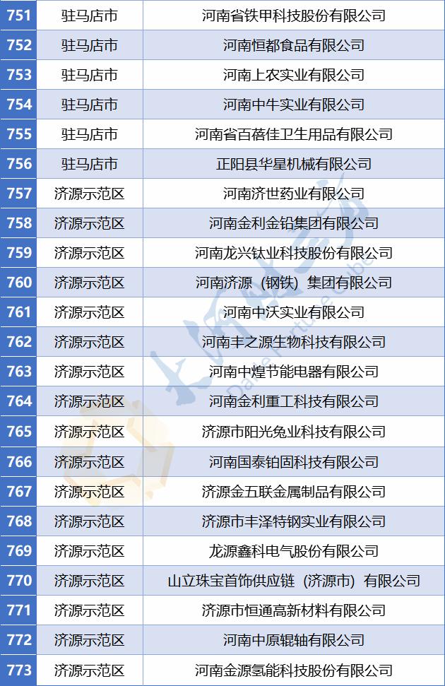 【豫财经】773家！河南省最新省定重点上市后备企业名单公布