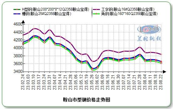 鞍山型钢价格震荡运行 成交显著放量