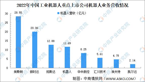 2023年中国工业机器人行业重点上市公司经营情况对比分析