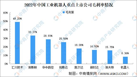 2023年中国工业机器人行业重点上市公司经营情况对比分析