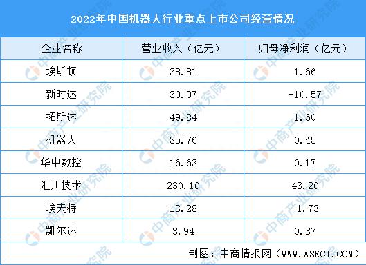 2023年中国工业机器人行业重点上市公司经营情况对比分析