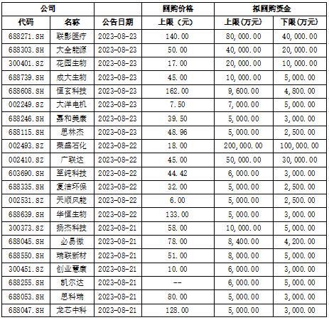 A股再掀回购狂潮 3天70多家公司公告回购股份