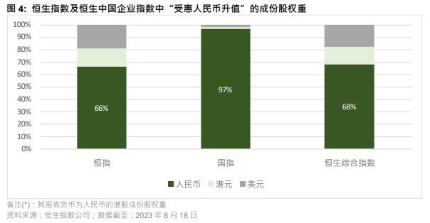 恒生指数公司：人民币潜在反弹将令港股旗舰指数中66-97%权重的股票受惠