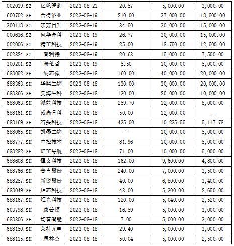 A股再掀回购狂潮 3天70多家公司公告回购股份