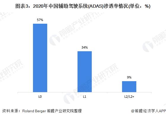 燃油车仅18%！上半年新能源汽车L2级辅助驾驶装车率将近40%【附辅助驾驶行业现状分析】