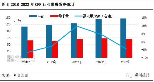 价值链专题：CPP盈利能力薄弱，市场前向一体化发展