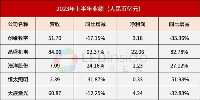 大族激光、创维数字等5家公司2023上半年业绩一览