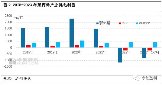 价值链专题：CPP盈利能力薄弱，市场前向一体化发展