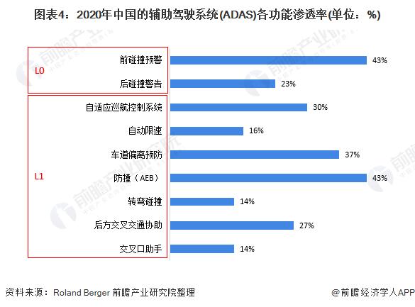 燃油车仅18%！上半年新能源汽车L2级辅助驾驶装车率将近40%【附辅助驾驶行业现状分析】