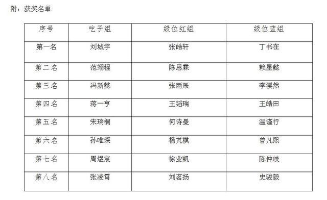 “棋”开得胜 第二届华西少儿围棋公开赛（凯德·新南）成功举办（附获奖名单）