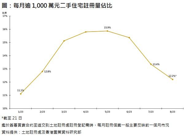 香港：价格一千万以上的二手房注册量创7个月新低