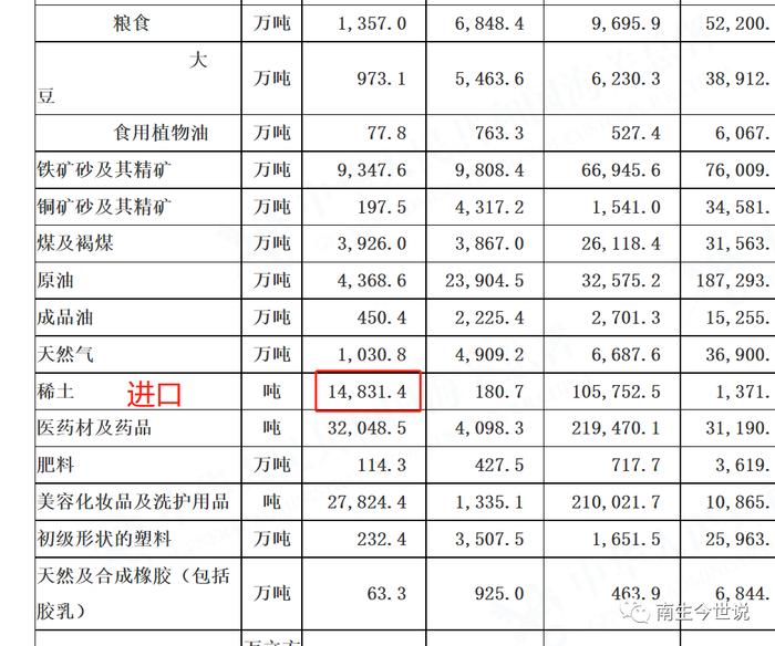 7月，中国进口稀土数量超过1.48万吨，同比暴涨55.7%