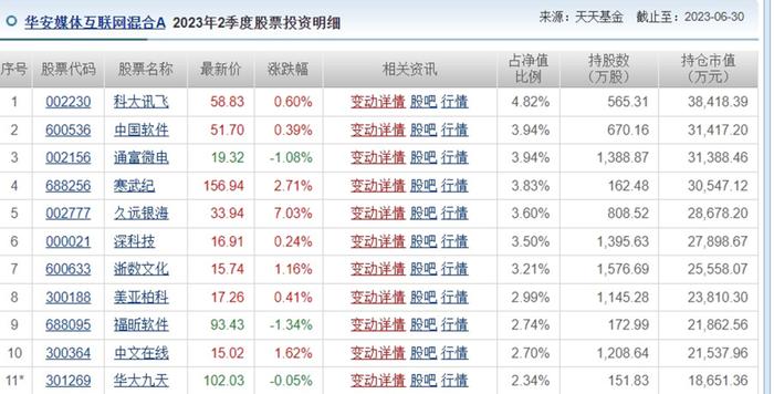 华安基金“追风”的百亿基金经理： 高位接盘游资爆炒股，两个月亏损超20%