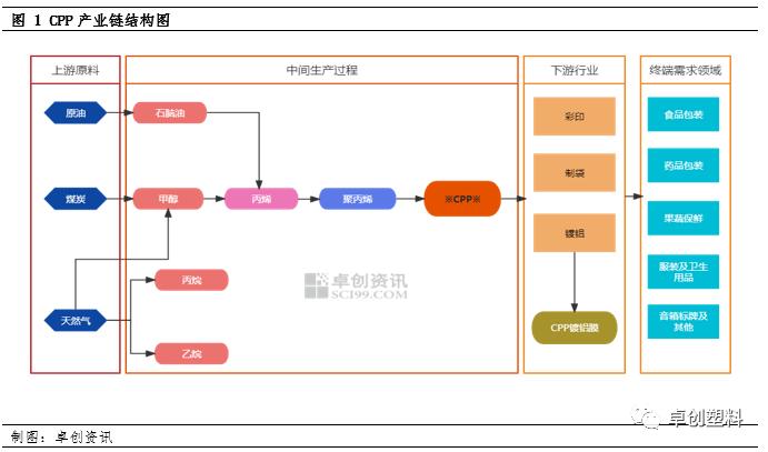 价值链专题：CPP盈利能力薄弱，市场前向一体化发展