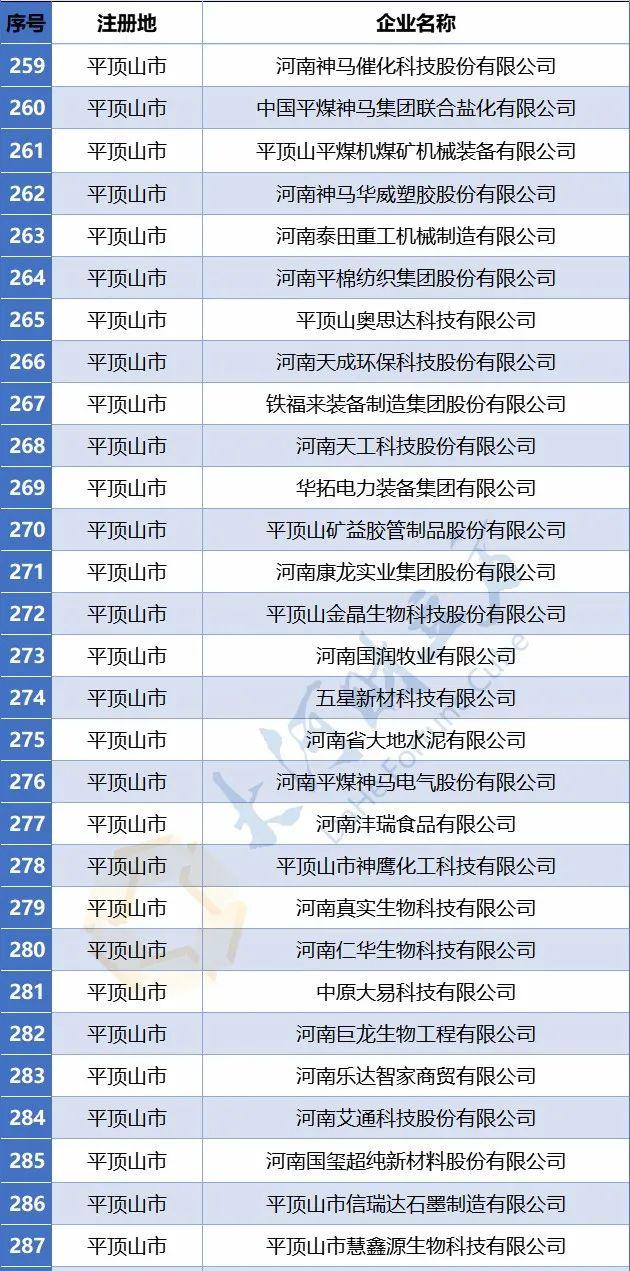 平顶山这些企业上榜！河南省最新省定重点上市后备企业名单公布