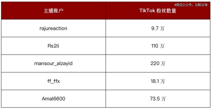 这款登上沙特总榜Top1的App，会干翻TikTok？