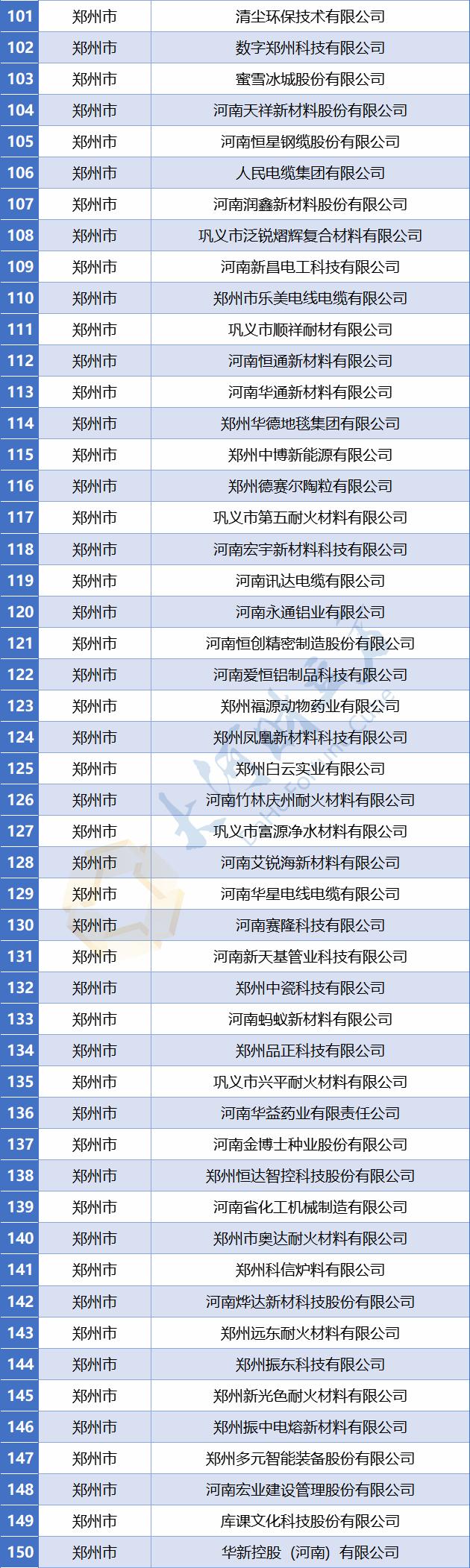 【豫财经】773家！河南省最新省定重点上市后备企业名单公布