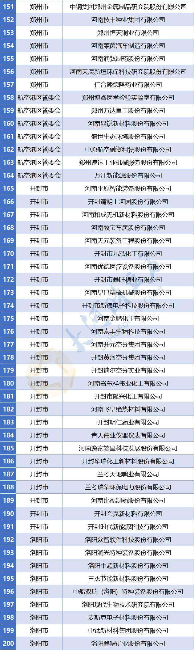 【豫财经】773家！河南省最新省定重点上市后备企业名单公布