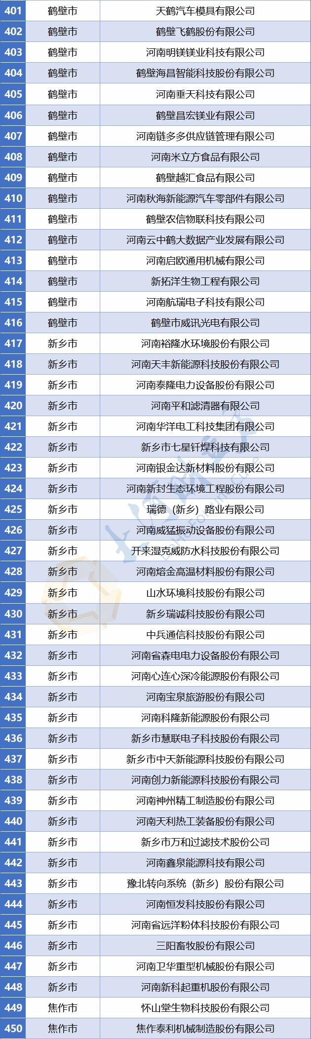 【豫财经】773家！河南省最新省定重点上市后备企业名单公布