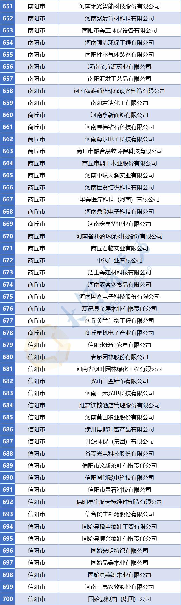 【豫财经】773家！河南省最新省定重点上市后备企业名单公布