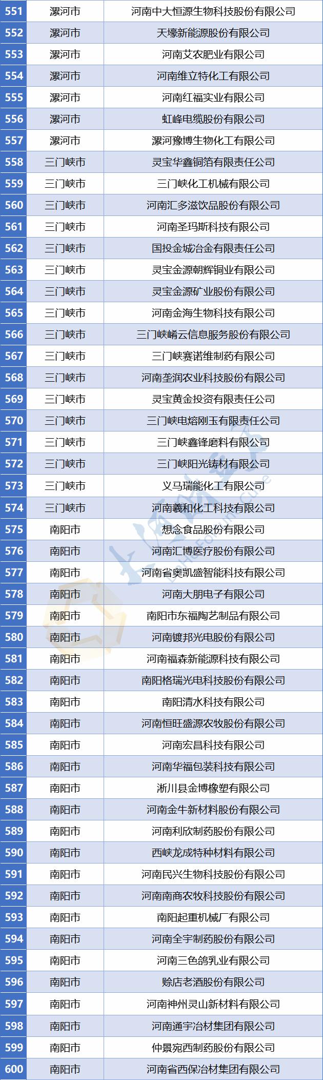 【豫财经】773家！河南省最新省定重点上市后备企业名单公布