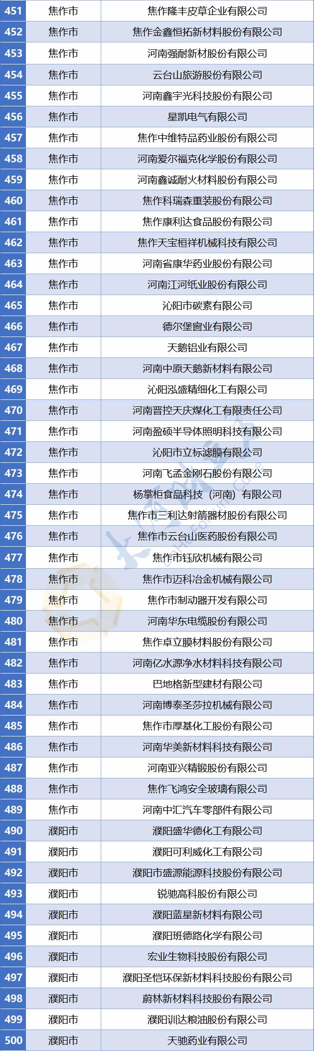 【豫财经】773家！河南省最新省定重点上市后备企业名单公布