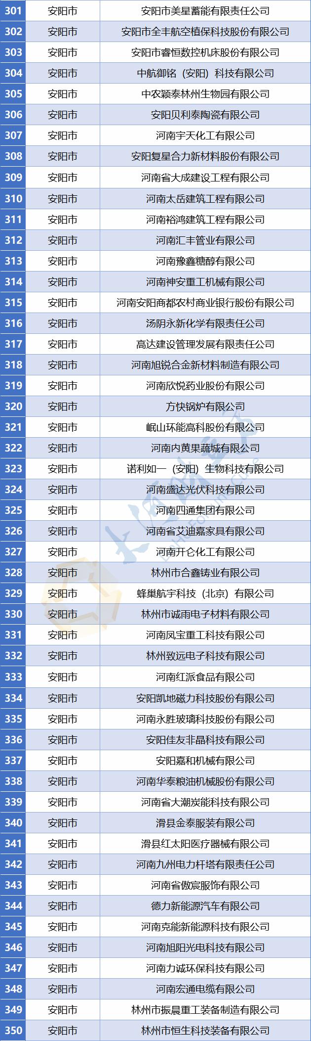 【豫财经】773家！河南省最新省定重点上市后备企业名单公布