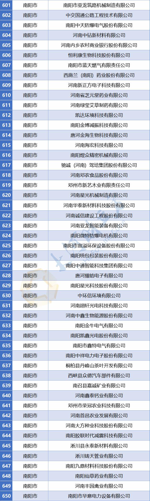 【豫财经】773家！河南省最新省定重点上市后备企业名单公布