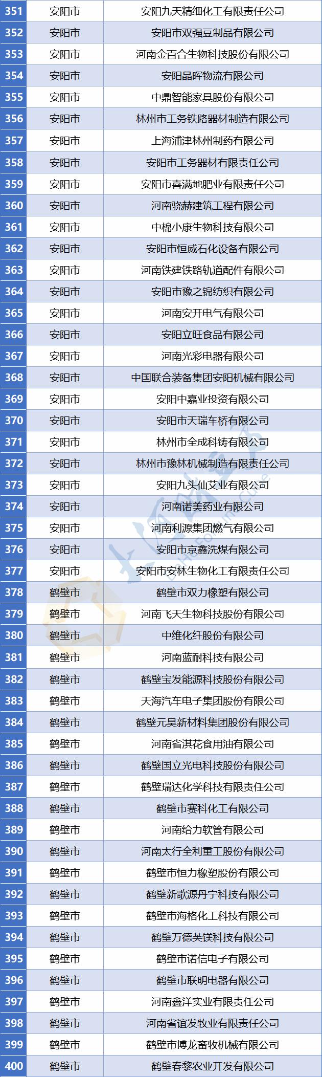 【豫财经】773家！河南省最新省定重点上市后备企业名单公布