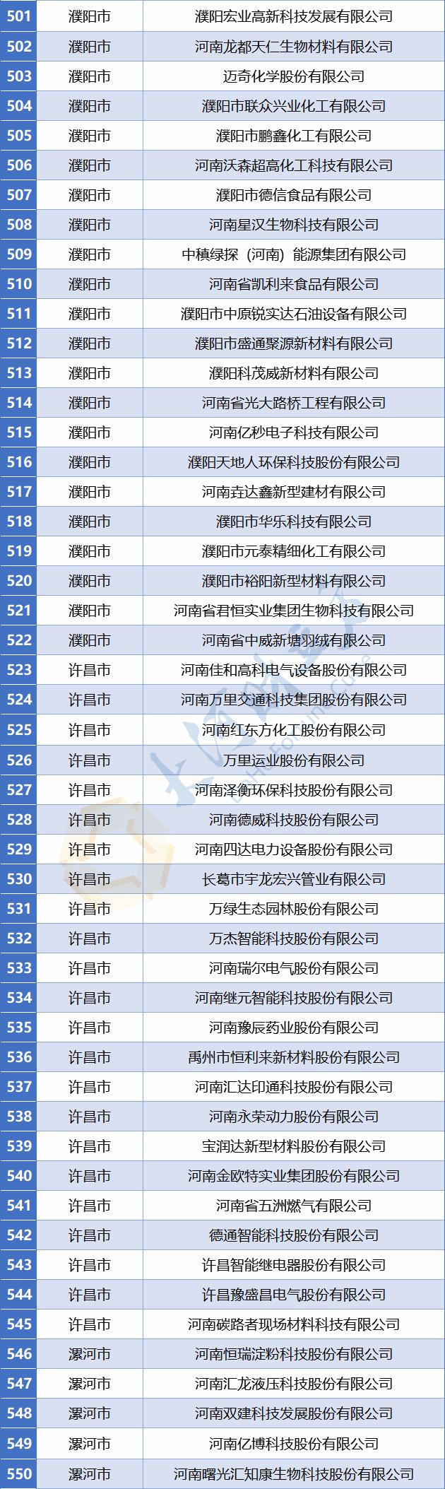 【豫财经】773家！河南省最新省定重点上市后备企业名单公布