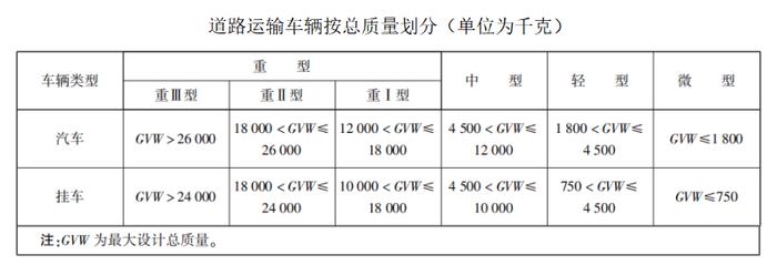 道路货物运输车辆是如何分类的？