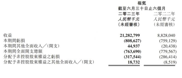 吉利汽车上半年营收732亿：净利15.7亿 交付69.4万辆车