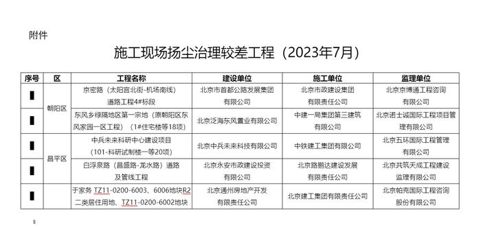 施工现场扬尘治理较差，北京市政建设集团、中建一局三公司、中铁建工集团等企业被通报