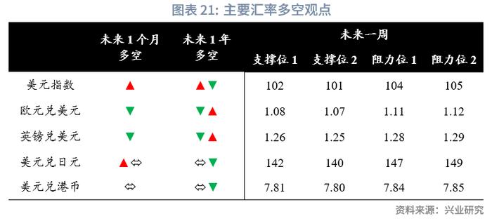 【外汇商品】坚决防范汇率超调风险——全球宏观与汇率焦点2023年（第24期）