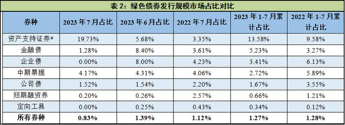 中国经济观测点丨7月绿债发行环比下降，二级市场交易热度维持高位