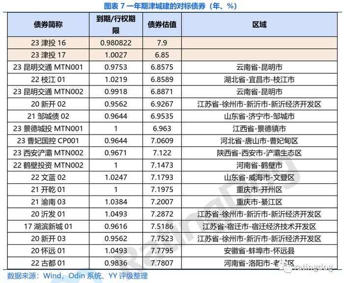 YY | 津城建的收益率还能买别的什么城投债？