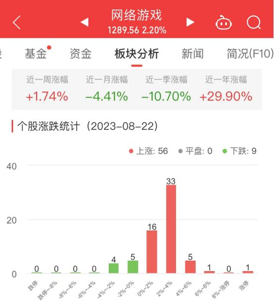 网络游戏板块涨2.2%  浙数文化涨10.02%居首