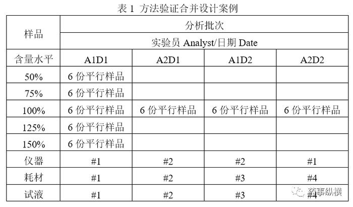 分析方法验证的合并设计