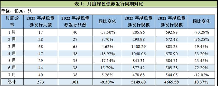 中国经济观测点丨7月绿债发行环比下降，二级市场交易热度维持高位