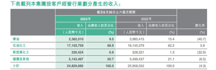 炼油行业收入下降达40.7%，中石化炼化工程上半年营收净利润双降