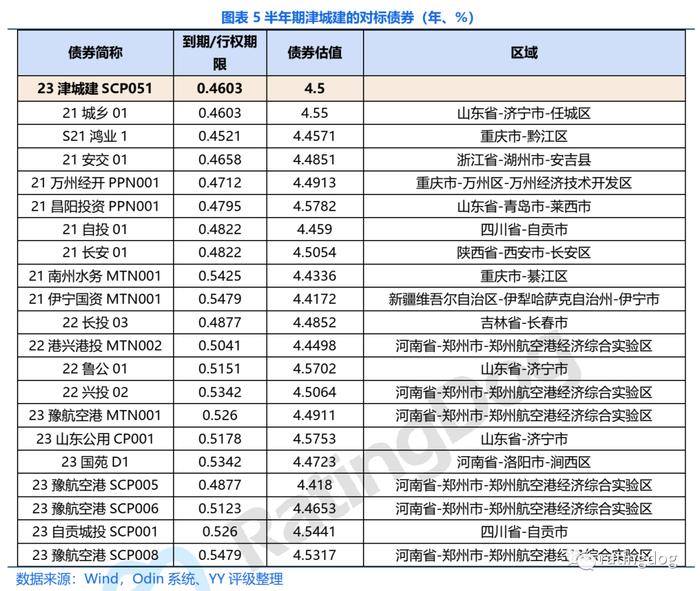 YY | 津城建的收益率还能买别的什么城投债？