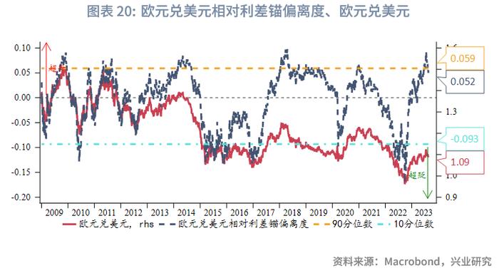 【外汇商品】坚决防范汇率超调风险——全球宏观与汇率焦点2023年（第24期）