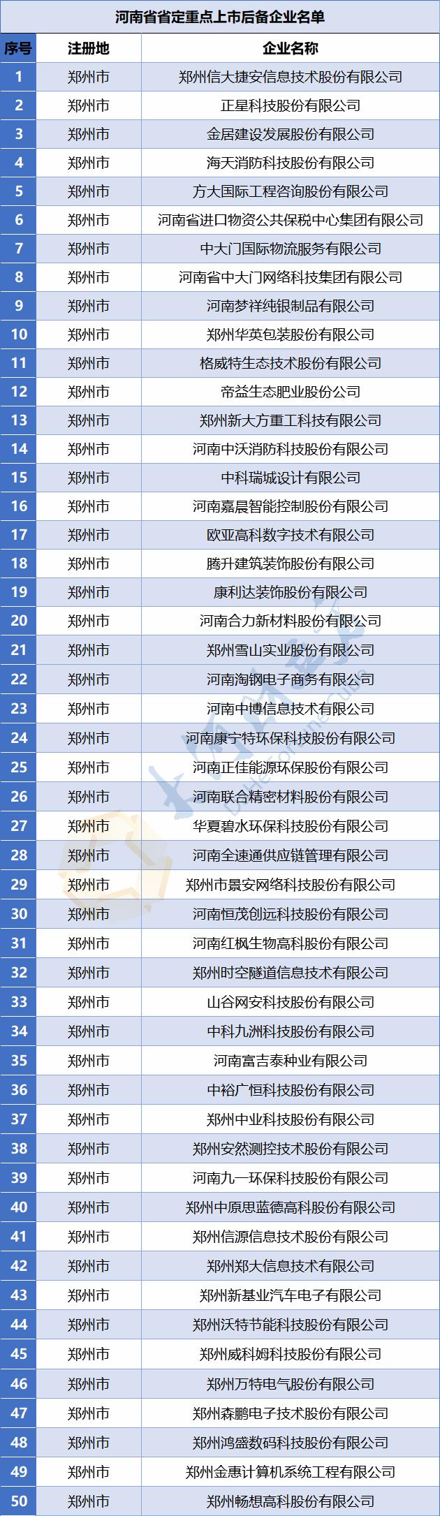 【豫财经】773家！河南省最新省定重点上市后备企业名单公布