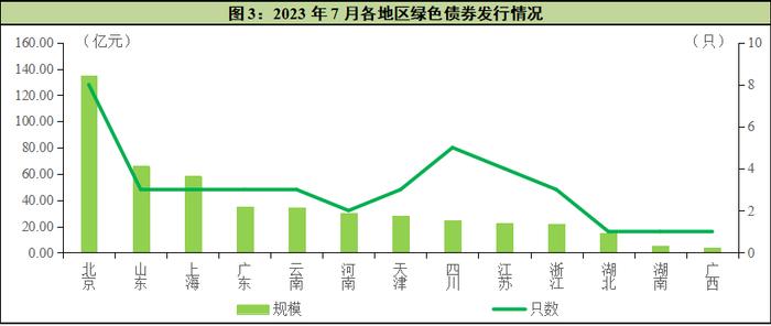 中国经济观测点丨7月绿债发行环比下降，二级市场交易热度维持高位