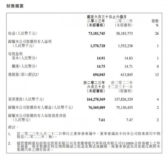 吉利汽车2023年上半年营收731.8亿元，净利润15.7亿元 同比增长1%