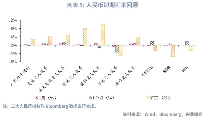 【外汇商品】坚决防范汇率超调风险——全球宏观与汇率焦点2023年（第24期）