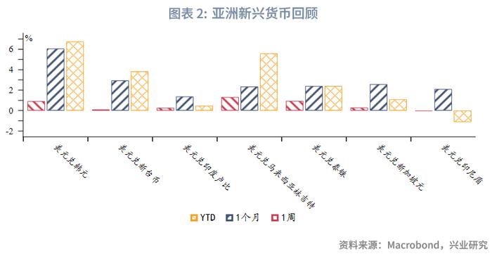 【外汇商品】坚决防范汇率超调风险——全球宏观与汇率焦点2023年（第24期）