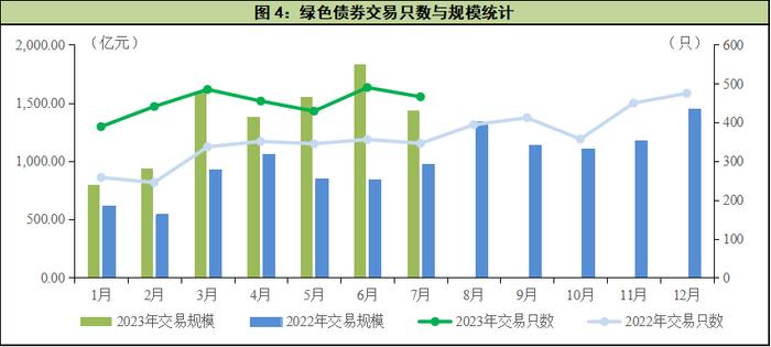 中国经济观测点丨7月绿债发行环比下降，二级市场交易热度维持高位