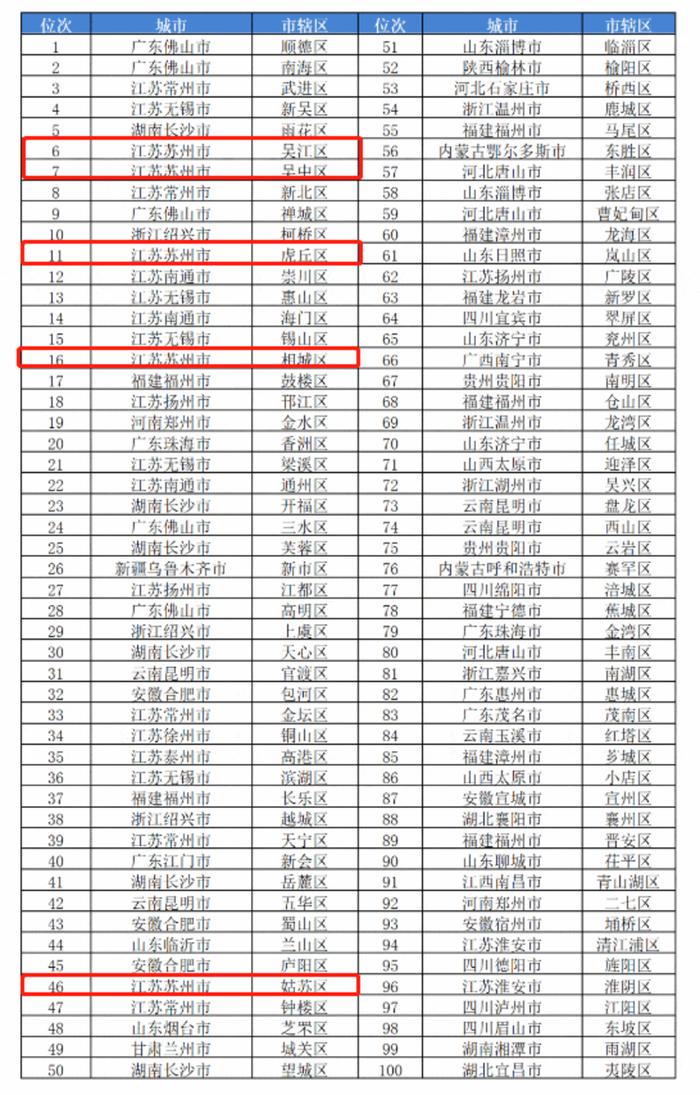 名单公布！全国500强镇，苏州47个！